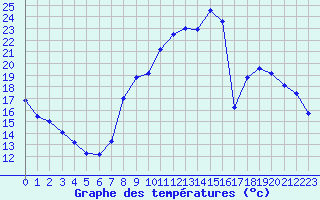 Courbe de tempratures pour Saint-Auban (04)