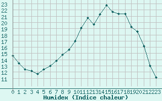 Courbe de l'humidex pour Lobbes (Be)