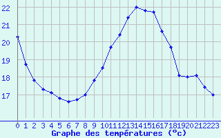 Courbe de tempratures pour Tarbes (65)