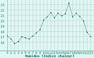 Courbe de l'humidex pour Agen (47)