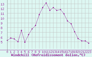 Courbe du refroidissement olien pour Grimentz (Sw)
