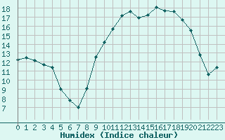 Courbe de l'humidex pour Charleville-Mzires (08)