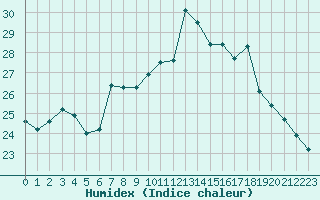 Courbe de l'humidex pour Saint-Georges-d'Oleron (17)