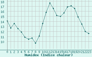 Courbe de l'humidex pour Besson - Chassignolles (03)