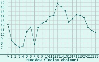 Courbe de l'humidex pour Bourg-Saint-Maurice (73)