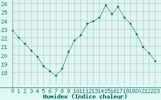 Courbe de l'humidex pour Fameck (57)