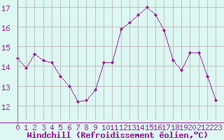 Courbe du refroidissement olien pour Calais / Marck (62)