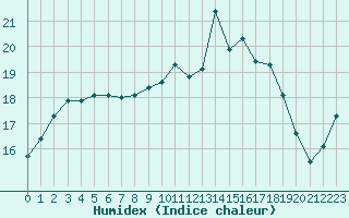 Courbe de l'humidex pour Cap Ferret (33)