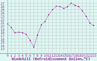 Courbe du refroidissement olien pour Chlons-en-Champagne (51)