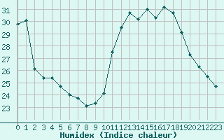 Courbe de l'humidex pour Millau (12)