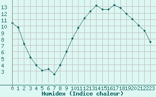 Courbe de l'humidex pour Recoubeau (26)