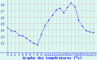 Courbe de tempratures pour Ste (34)