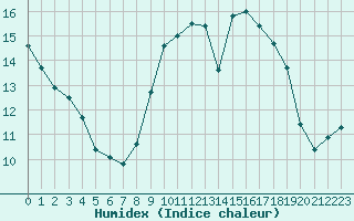 Courbe de l'humidex pour Tours (37)