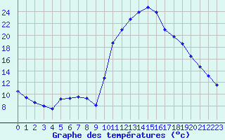 Courbe de tempratures pour Thoiras (30)