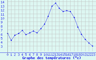 Courbe de tempratures pour Lamballe (22)