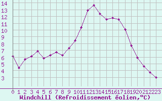 Courbe du refroidissement olien pour Lamballe (22)