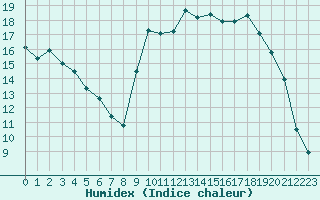 Courbe de l'humidex pour Brest (29)