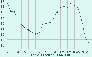 Courbe de l'humidex pour Leign-les-Bois (86)