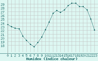 Courbe de l'humidex pour Sandillon (45)