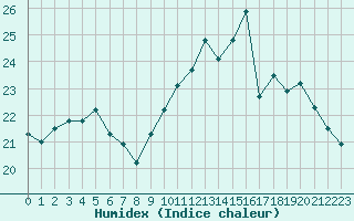 Courbe de l'humidex pour Landivisiau (29)