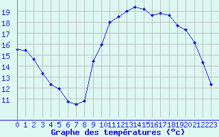 Courbe de tempratures pour Brest (29)