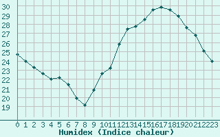 Courbe de l'humidex pour Jan (Esp)