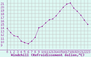 Courbe du refroidissement olien pour Aurillac (15)