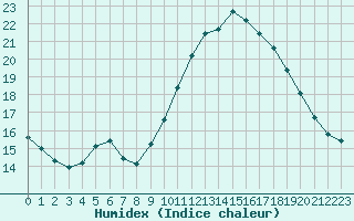 Courbe de l'humidex pour Marquise (62)