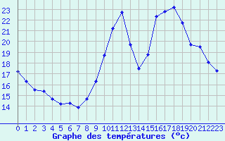 Courbe de tempratures pour Saint-Paul-lez-Durance (13)