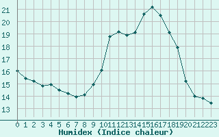 Courbe de l'humidex pour Le Vigan (30)