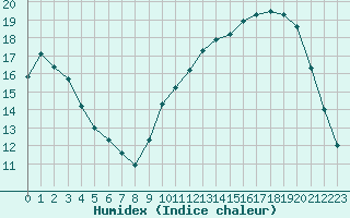 Courbe de l'humidex pour Ontinyent (Esp)