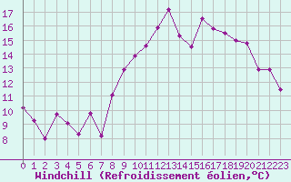Courbe du refroidissement olien pour Saint-Brieuc (22)