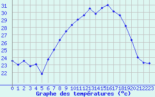 Courbe de tempratures pour Cap Pertusato (2A)