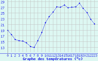 Courbe de tempratures pour Lorient (56)