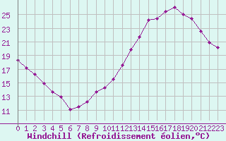 Courbe du refroidissement olien pour Sgur-le-Chteau (19)
