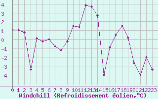 Courbe du refroidissement olien pour Orcires - Nivose (05)
