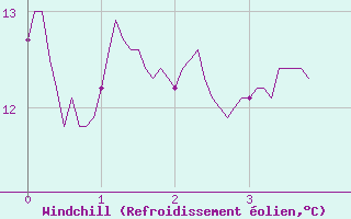 Courbe du refroidissement olien pour Bernires-sur-Mer (14)
