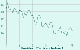 Courbe de l'humidex pour Calacuccia (2B)