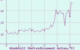 Courbe du refroidissement olien pour Cagnano (2B)