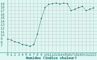 Courbe de l'humidex pour Bziers Cap d'Agde (34)