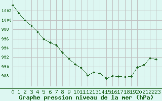 Courbe de la pression atmosphrique pour Annecy (74)