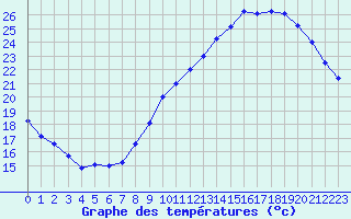 Courbe de tempratures pour Bourges (18)