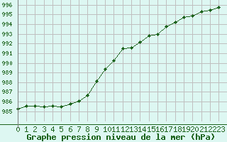 Courbe de la pression atmosphrique pour Ouessant (29)