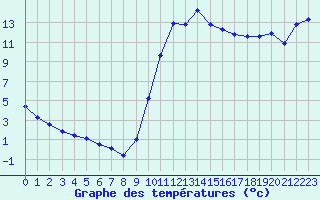 Courbe de tempratures pour Sain-Bel (69)