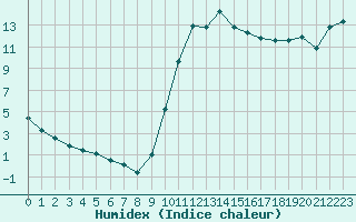 Courbe de l'humidex pour Sain-Bel (69)