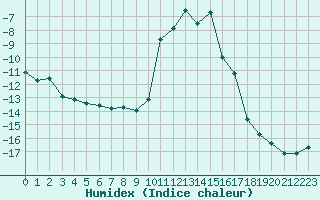 Courbe de l'humidex pour Bonneval - Nivose (73)