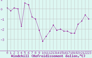 Courbe du refroidissement olien pour Neuville-de-Poitou (86)