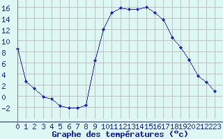 Courbe de tempratures pour Figari (2A)