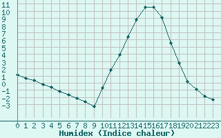 Courbe de l'humidex pour Lhospitalet (46)