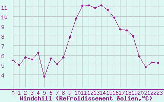 Courbe du refroidissement olien pour Biscarrosse (40)
